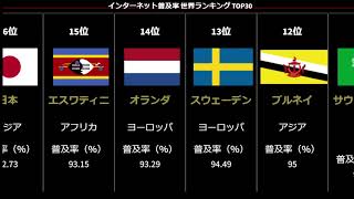 インターネット普及率 世界ランキング TOP30 Internet Penetration Rate World Ranking