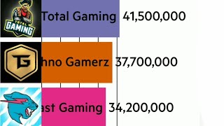 techno Gamerz vs total Gaming vs dream vs MrBeast Gaming