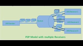JMS Point to Point model in JMeter @PerformanceTestingLearn2Enjoy