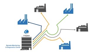 OSIsoft: How Connected Services Works