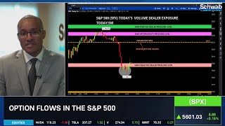 SPX Flows: Another Failure of the 5630 Level Revels Potential Weakness