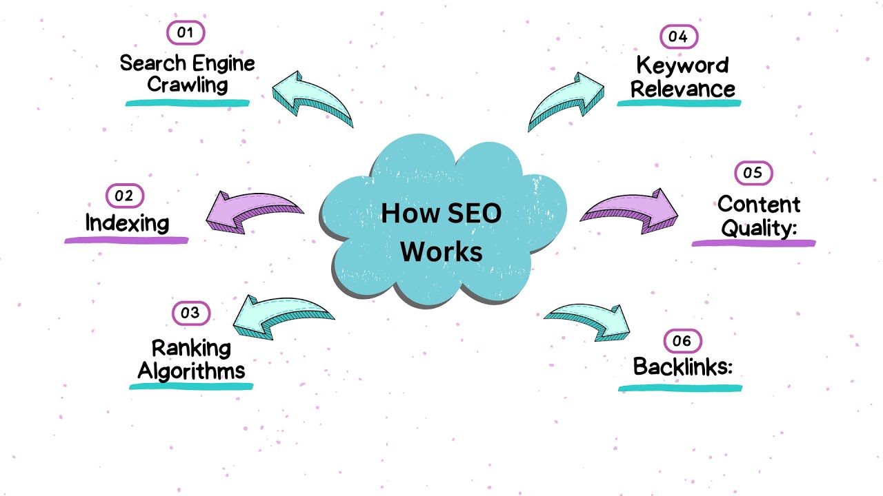 How Does Seo Work Youtube