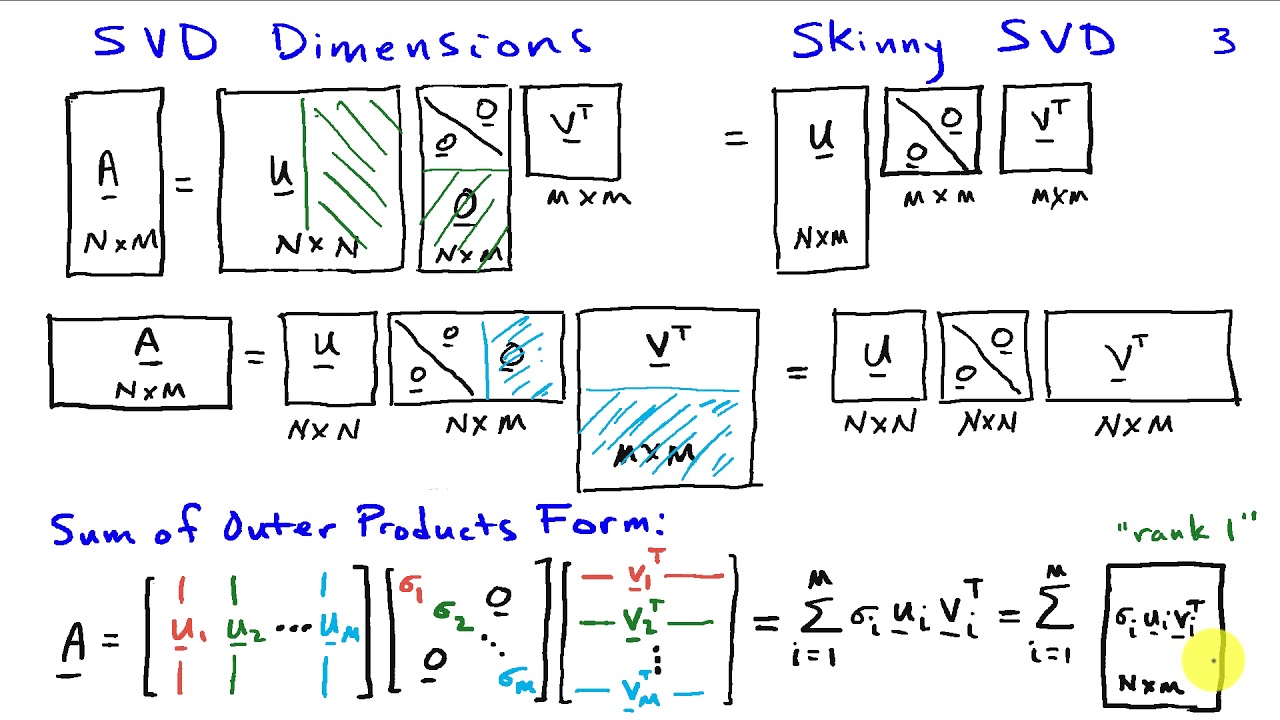 The Singular Value Decomposition - YouTube