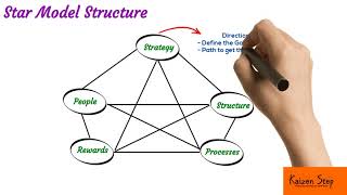 Star Model in Organization Design Overview