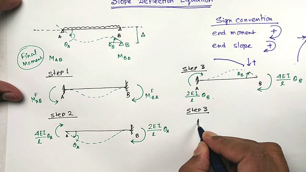 Deflection Method Slope Slope Deflection Equations Gsjwxx