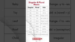 Singular And Plural Nouns In Daily Use #english #spokenenglish #englishvocabulary #learnenglish