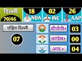 delhi vidhan shabha election exit poll 2024 delhi assembly chunav opinion poll 2024