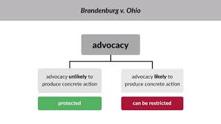 Brandenburg v. Ohio Case Brief Summary | Law Case Explained