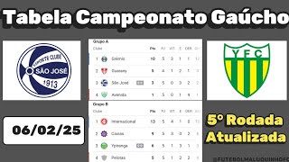 Tabela Gauchão 2025. Classificação do Campeonato Gaúcho 06/02/25  | Serie A