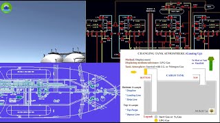 LPG/C Ship Cargo Operations Part 3 - Gassing Up Operation prior to Cooling Down  &  Loading