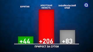 Уже 1112. Бурятия – лидер по количеству выздоровевших.