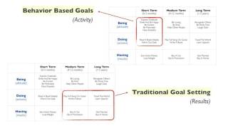 Behavior Based Goals