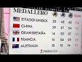 U.S.A., 1ro, con la mayor cantidad de medallas ganadas en las olimpiadas.