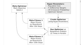 Multi-Objective Meta-Optimization