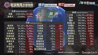 新冠病毒全球疫情｜更新時間 2020/08/17 17:30