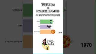 Tottenham vs Manchester United all Time Head to Head (1899-2023)