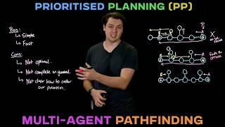 The Easiest MAPF Algorithm: Prioritised Planning