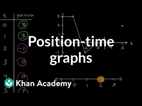 What is the position time graph formula?