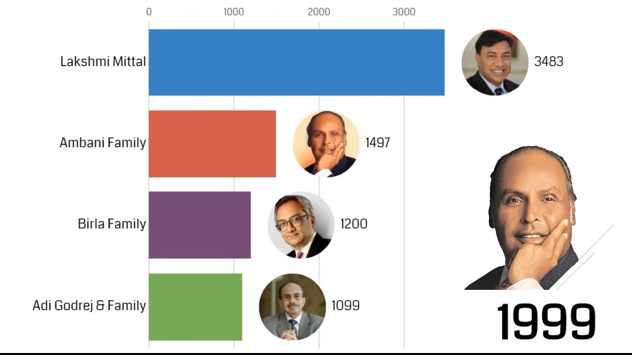 INDIA'S TOP 10 RICHEST PEOPLE | THE INDIA'S BILLIONAIRES (1996-2019 ...