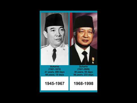 Presidents Of Indonesia | Timeline - YouTube