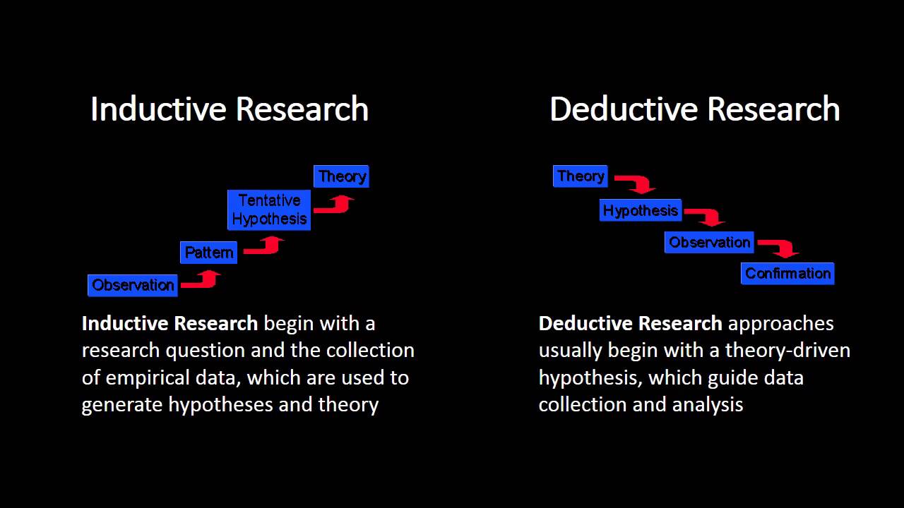 Inductive And Deductive Research Approaches - YouTube