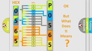 DTC Honda P0565 Short Explanation