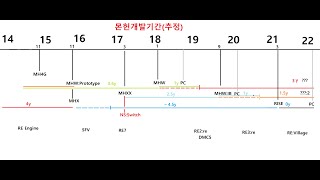 전문성없이 거만하게 앉아서 라이즈 개발배경 추측해보았습니다