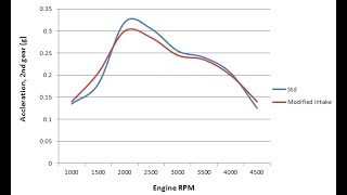 Using accelerometers to measure car performance, Part 2