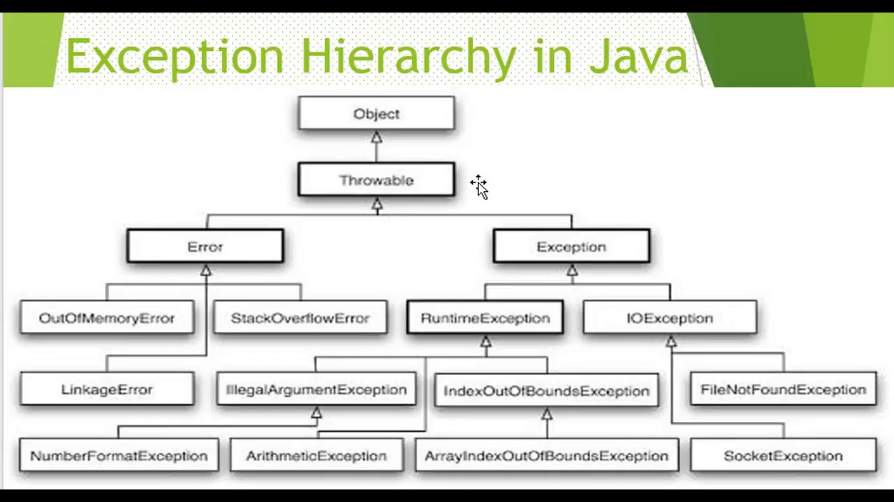 Tutorial 5 # Exception Handling In Java - YouTube