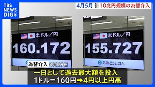 政府・日銀が4・5月に計10兆円規模の「為替介入」 一日として“過去最大”の介入額も 財務省公表｜TBS NEWS DIG