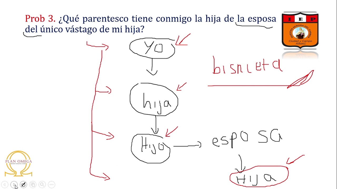 Relación De Parentesco - YouTube