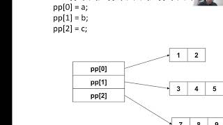 Lecture 14| C Programming | Double Pointers and 2D Memory Allocation