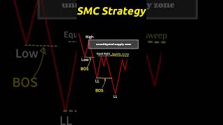 SMC ENTRY Strategy | Entry Model | CHOCH #stockmarket #forextradingstrategies