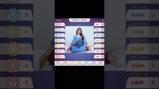 🧘Chant Seed Words Of Seven Chakras Every Day#షూట్చక్రాలు#చక్ర ధ్యానం#shotsvideo#Viral videos