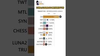 币圈合约周度成交量排行榜 看看上周谁涨的最猛！ #btc #投資 #币圈 #加密货币 #nft #币圈 #比特币 #区块链 #crypto #区块链 #币安 #熱門 #币安 #熱門 #以太坊