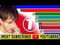 Most Subscribed YouTube Channels (2011-2020)