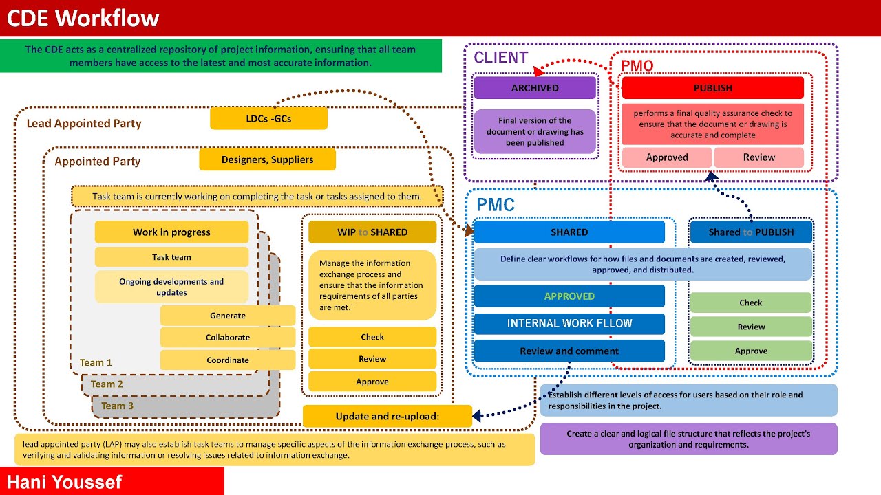 Common Data Environment - CDE WORKFLOW - YouTube