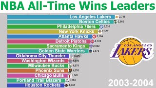 NBA All-Time Wins Leaders (1950-2020)
