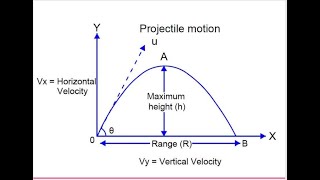 THE DERIVATION OF THE FORMULAE FOR MAXIMUM HEIGHT, TIME OF FLIGHT AND RANGE OF A PROJECTILE.