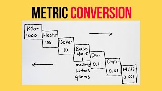 Shortcut for Metric Unit Conversion