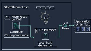 Micro Focus StormRunner Load in AWS Marketplace