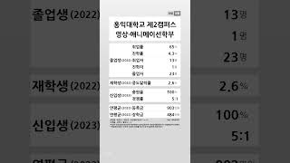 홍익대학교 제2캠퍼스 영상애니메이션학부 학생 경쟁력 (2022-2023) #shortsfeed