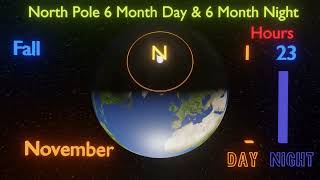 6 Months Day and 6 Months Night ( A Polar Day )