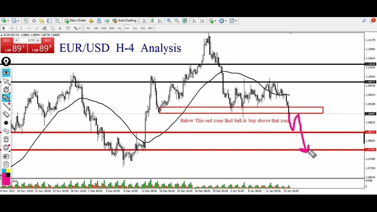 Eur Usd Daily Analysis Technical Set Up For Eur Usd Eurusd