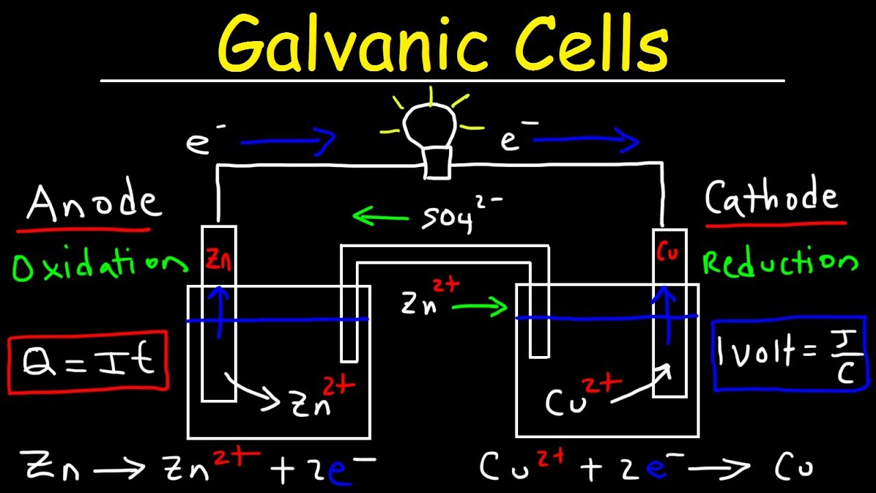 Introduction To Galvanic Cells Voltaic Cells Video Summary And Q A