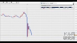 FXドル円チャート／ドル円研究所・米FOMC結果（2015/6/18）