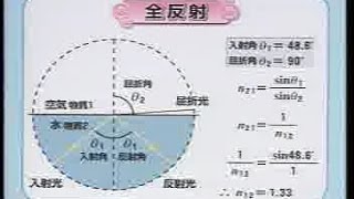 物理331D 物理?? 2002全反射が原因でコップの向こうの十円玉が見えない