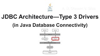 JDBC Architecture—Type 3 Drivers (in Java Database Connectivity)