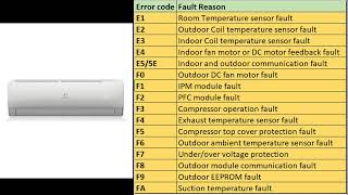 Voltas and Videocon AC error code open