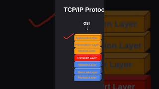 Learn TCP IP Model | Full video on Channel | @secured syntax